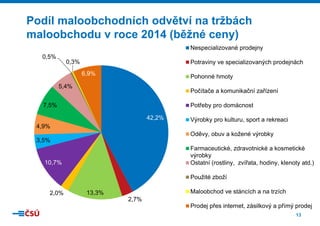 13
Podíl maloobchodních odvětví na tržbách
maloobchodu v roce 2014 (běžné ceny)
42,2%
2,7%
13,3%2,0%
10,7%
3,5%
4,9%
7,5%
5,4%
0,5%
0,3%
6,9%
Nespecializované prodejny
Potraviny ve specializovaných prodejnách
Pohonné hmoty
Počítače a komunikační zařízení
Potřeby pro domácnost
Výrobky pro kulturu, sport a rekreaci
Oděvy, obuv a kožené výrobky
Farmaceutické, zdravotnické a kosmetické
výrobky
Ostatní (rostliny, zvířata, hodiny, klenoty atd.)
Použité zboží
Maloobchod ve stáncích a na trzích
Prodej přes internet, zásilkový a přímý prodej
 