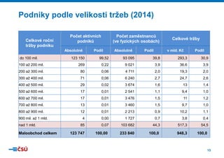 15
Podniky podle velikosti tržeb (2014)
Celkové roční
tržby podniku
Počet aktivních
podniků
Počet zaměstnanců
(ve fyzických osobách)
Celkové tržby
Absolutně Podíl Absolutně Podíl v mld. Kč Podíl
do 100 mil. 123 150 99,52 93 095 39,8 293,3 30,9
100 až 200 mil. 269 0,22 9 021 3,9 36,6 3,9
200 až 300 mil. 80 0,06 4 711 2,0 19,3 2,0
300 až 400 mil. 71 0,06 6 240 2,7 24,7 2,6
400 až 500 mil. 29 0,02 3 674 1,6 13 1,4
500 až 600 mil. 17 0,01 2 541 1,1 9,4 1,0
600 až 700 mil. 17 0,01 3 476 1,5 11 1,2
700 až 800 mil. 13 0,01 3 460 1,5 9,7 1,0
800 až 900 mil. 12 0,01 2 213 0,9 10,2 1,1
900 mil. až 1 mld. 4 0,00 1 727 0,7 3,8 0,4
nad 1 mld. 85 0,07 103 682 44,3 517,3 54,5
Maloobchod celkem 123 747 100,00 233 840 100,0 948,3 100,0
 