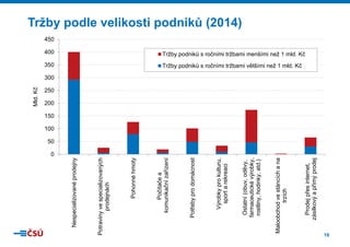 16
Tržby podle velikosti podniků (2014)
0
50
100
150
200
250
300
350
400
450
Nespecializovanéprodejny
Potravinyvespecializovaných
prodejnách
Pohonnéhmoty
Počítačea
komunikačnízařízení
Potřebyprodomácnost
Výrobkyprokulturu,
sportarekreaci
Ostatní(obuv,oděvy,
farmaceutickévýrobky,
rostliny,hodinky,atd.)
Maloobchodvestáncíchana
trzích
Prodejpřesinternet,
zásilkovýapřímýprodej
Mld.Kč
Tržby podniků s ročními tržbami menšími než 1 mld. Kč
Tržby podniků s ročními tržbami většími než 1 mld. Kč
 