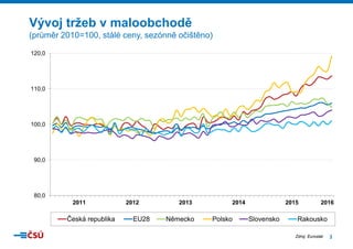 3
Vývoj tržeb v maloobchodě
(průměr 2010=100, stálé ceny, sezónně očištěno)
80,0
90,0
100,0
110,0
120,0
2011 2012 2013 2014 2015 2016
Česká republika EU28 Německo Polsko Slovensko Rakousko
Zdroj: Eurostat
 
