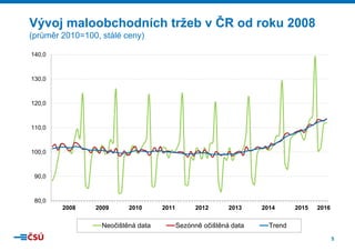 5
Vývoj maloobchodních tržeb v ČR od roku 2008
(průměr 2010=100, stálé ceny)
80,0
90,0
100,0
110,0
120,0
130,0
140,0
2008 2009 2010 2011 2012 2013 2014 2015 2016
Neočištěná data Sezónně očištěná data Trend
 