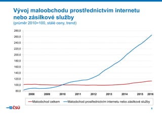 8
Vývoj maloobchodu prostřednictvím internetu
nebo zásilkové služby
(průměr 2010=100, stálé ceny, trend)
80,0
100,0
120,0
140,0
160,0
180,0
200,0
220,0
240,0
260,0
280,0
2008 2009 2010 2011 2012 2013 2014 2015 2016
Maloobchod celkem Maloobchod prostřednictvím internetu nebo zásilkové služby
 