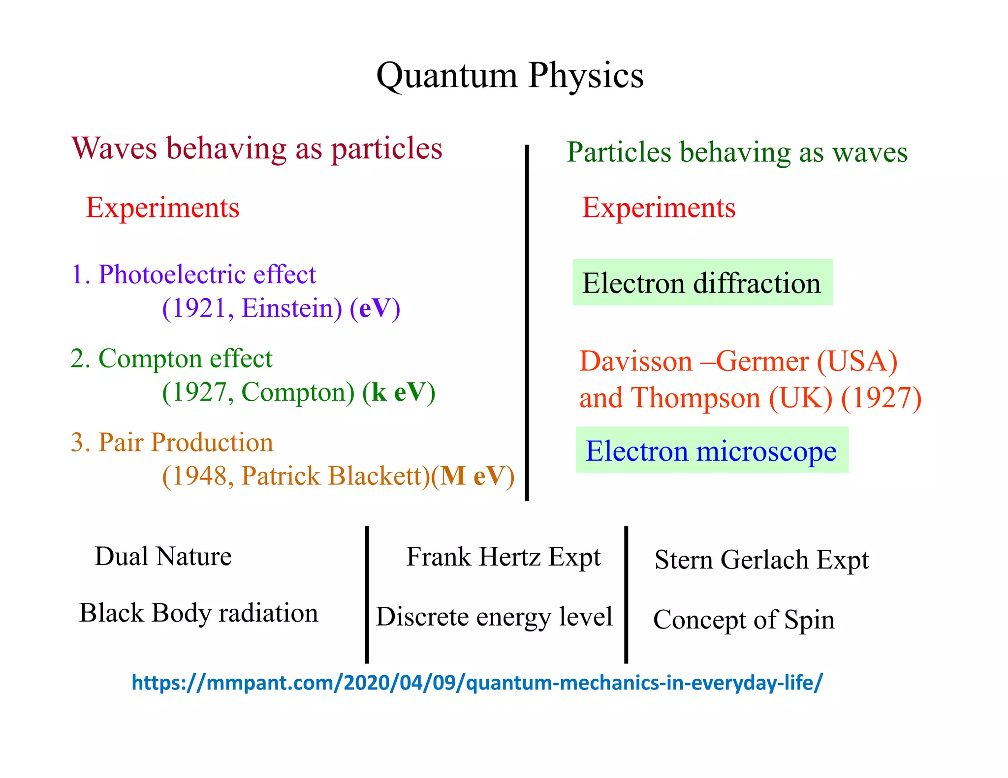 Experiments
1. Photoelectric effect
(1921, Einstein) (eV)
2. Compton effect
(1927, Compton) (k eV)
3. Pair Production
(1948, Patrick Blackett)(M eV)
Waves behaving as particles Particles behaving as waves
Electron diffraction
Davisson –Germer (USA)
and Thompson (UK) (1927)
Electron microscope
Experiments
Quantum Physics
Dual Nature
Black Body radiation
Frank Hertz Expt
Discrete energy level Concept of Spin
Stern Gerlach Expt
https://mmpant.com/2020/04/09/quantum‐mechanics‐in‐everyday‐life/
 