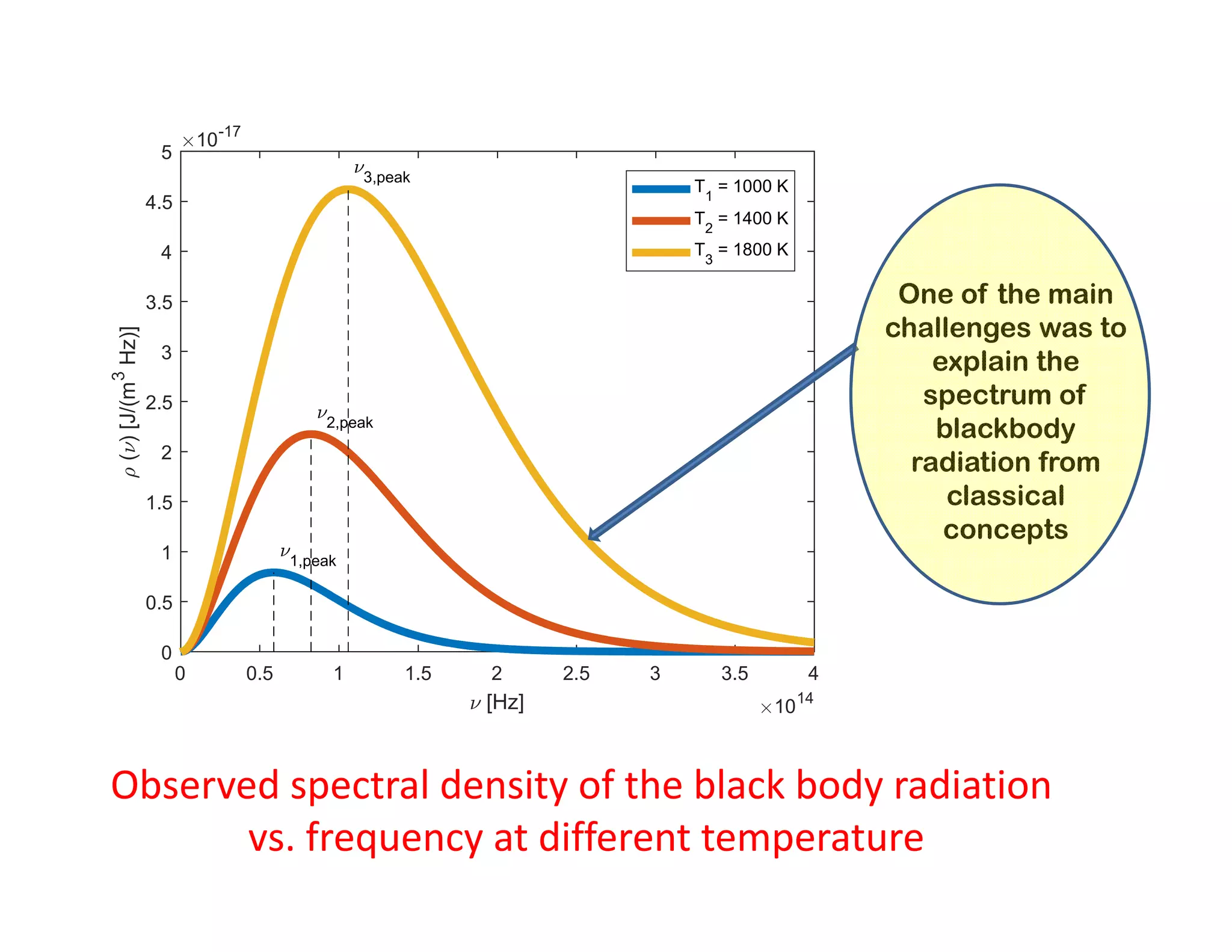 0 0.5 1 1.5 2 2.5 3 3.5 4
[Hz] 1014
0
0.5
1
1.5
2
2.5
3
3.5
4
4.5
5
10-17
1,peak
2,peak
3,peak
T
1
= 1000 K
T
2
= 1400 K
T
3
= 1800 K
One of the main
challenges was to
explain the
spectrum of
blackbody
radiation from
classical
concepts
Observed spectral density of the black body radiation
vs. frequency at different temperature
 