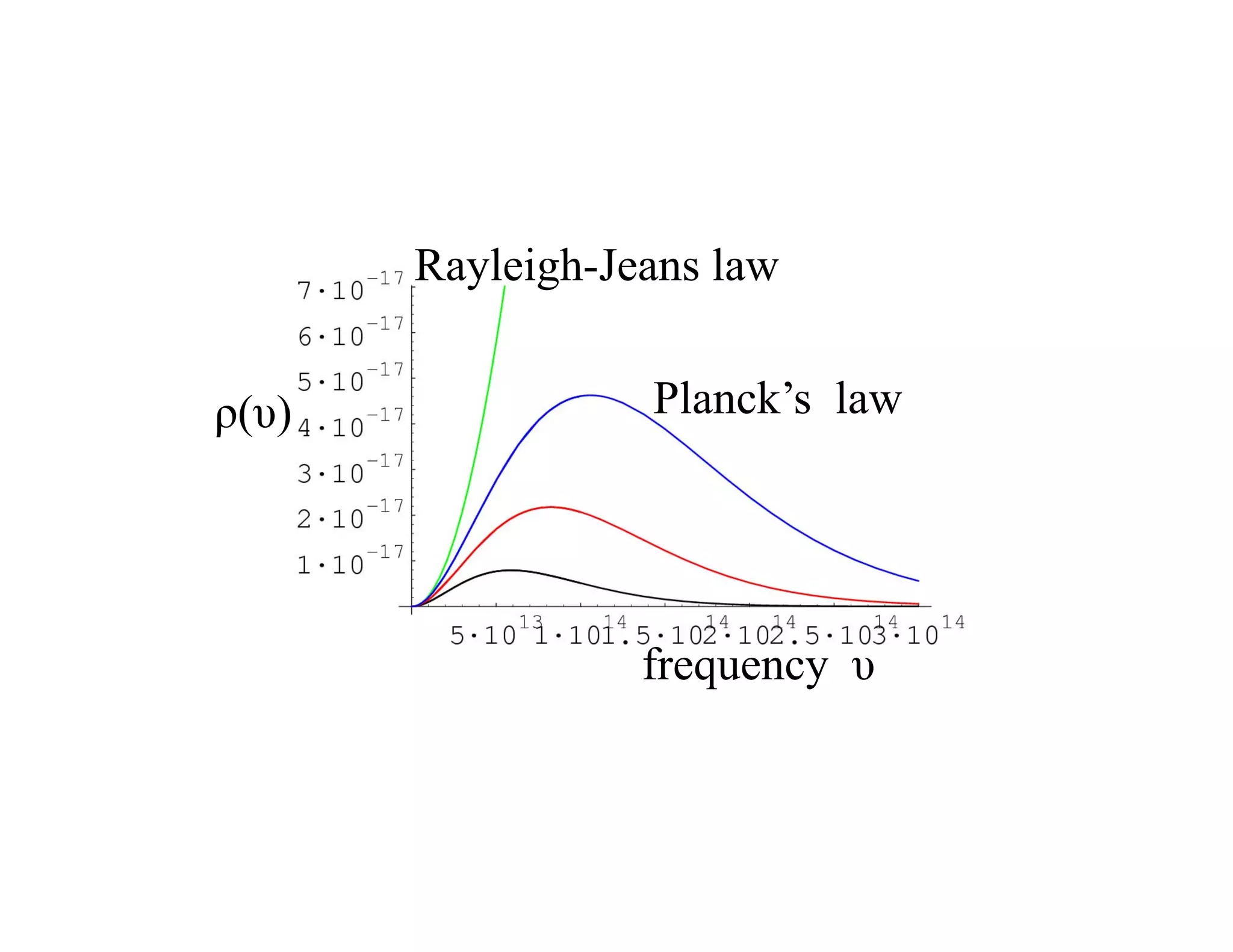 Rayleigh-Jeans law
Planck’s law
ρ(υ)
frequency υ
 