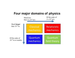 Four major domains of physics
Classical
mechanics
Quantum
mechanics
Relativistic
mechanics
Quantum
field theory
Much larger
than 10-10 m
Of the order of
10-10 m or smaller
Much less
than 3 x 10 8 m/s
Of the order of
3 x 10 8 m/s
 