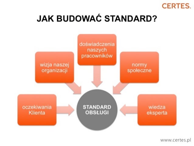 Kiedy standardy obsługi Klienta mogą wnieść realne zmiany?