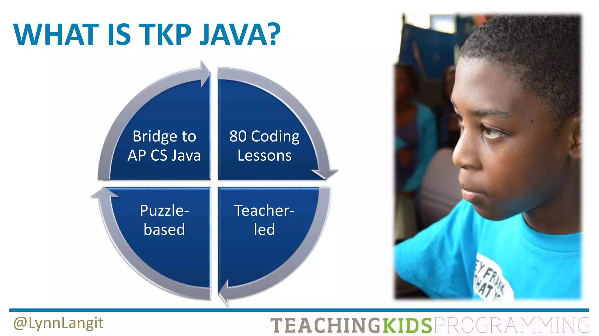 WHAT IS TKP JAVA?
80 Coding
Lessons
Teacher-
led
Puzzle-
based
Bridge to
AP CS Java
@LynnLangit
 