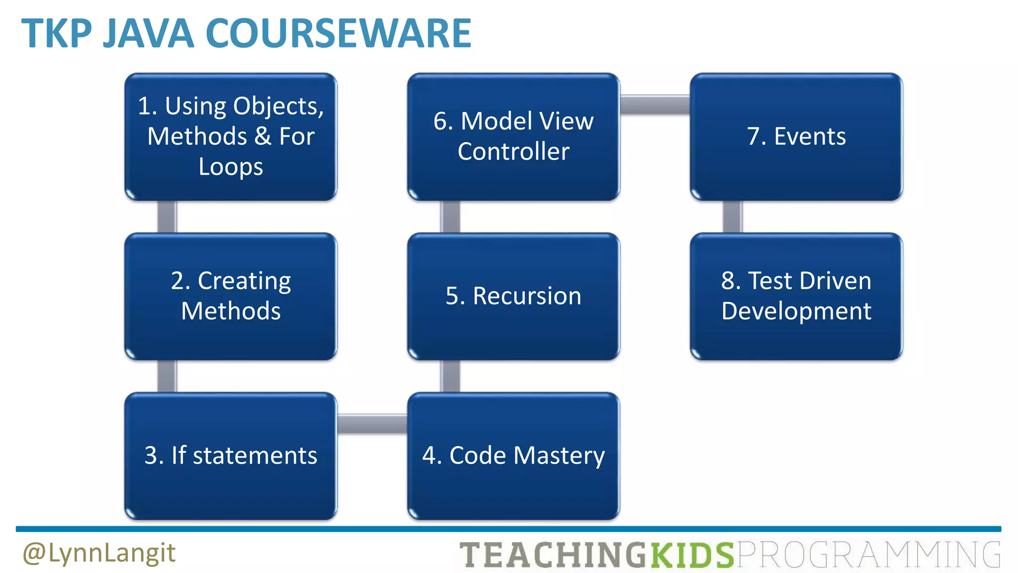 TKP JAVA COURSEWARE
1. Using Objects,
Methods & For
Loops
2. Creating
Methods
3. If statements 4. Code Mastery
5. Recursion
6. Model View
Controller
7. Events
8. Test Driven
Development
@LynnLangit
 