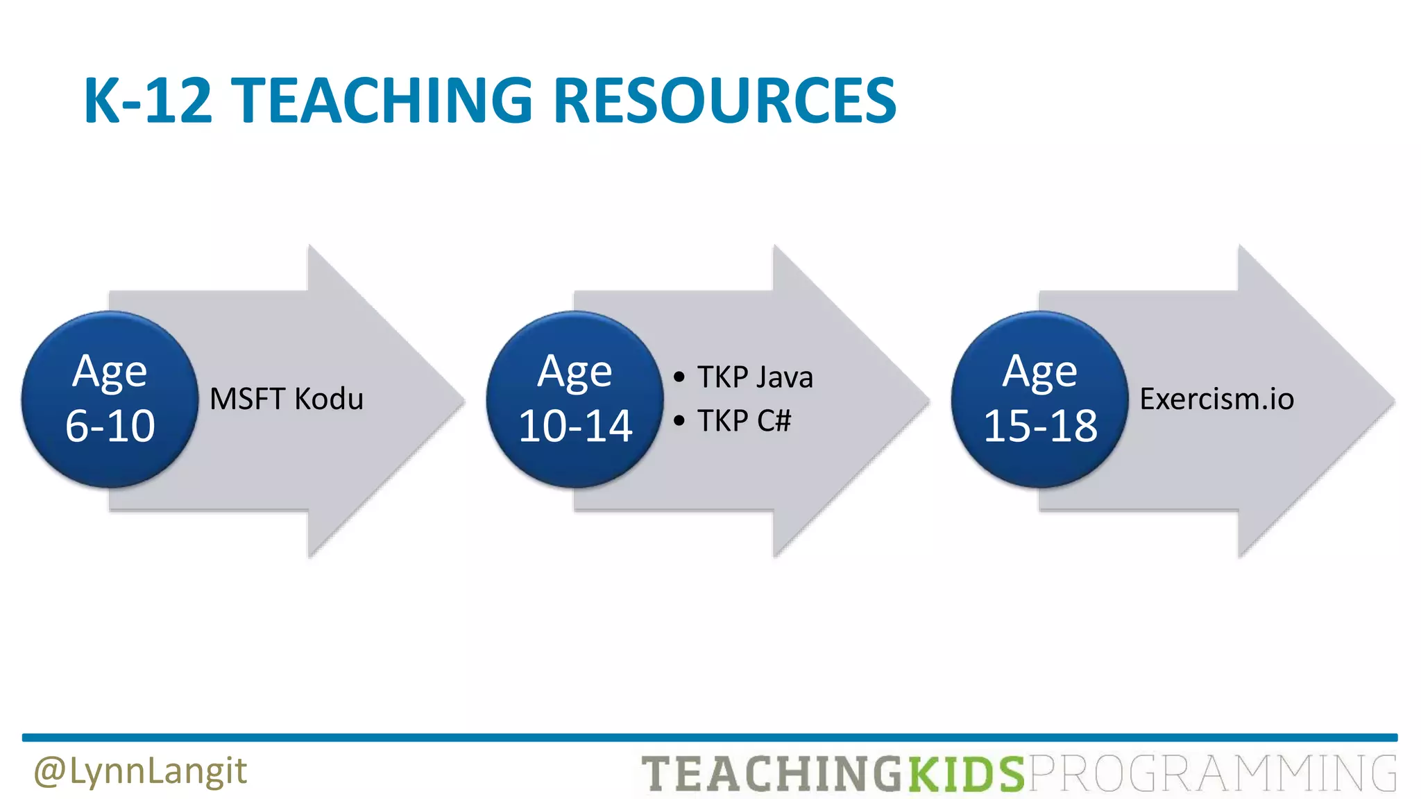 K-12 TEACHING RESOURCES
MSFT Kodu
Age
6-10
• TKP Java
• TKP C#
Age
10-14
Exercism.io
Age
15-18
@LynnLangit
 