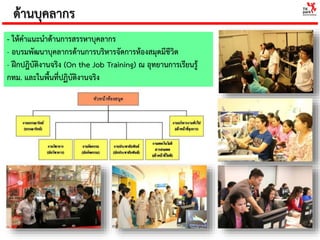 ด้านบุคลากร
- ให้คาแนะนาด้านการสรรหาบุคลากร
- อบรมพัฒนาบุคลากรด้านการบริหารจัดการห้องสมุดมีชีวิต
- ฝึกปฎิบัติงานจริง (On the Job Training) ณ อุทยานการเรียนรู้
กทม. และในพื้นที่ปฏิบัติงานจริง
 