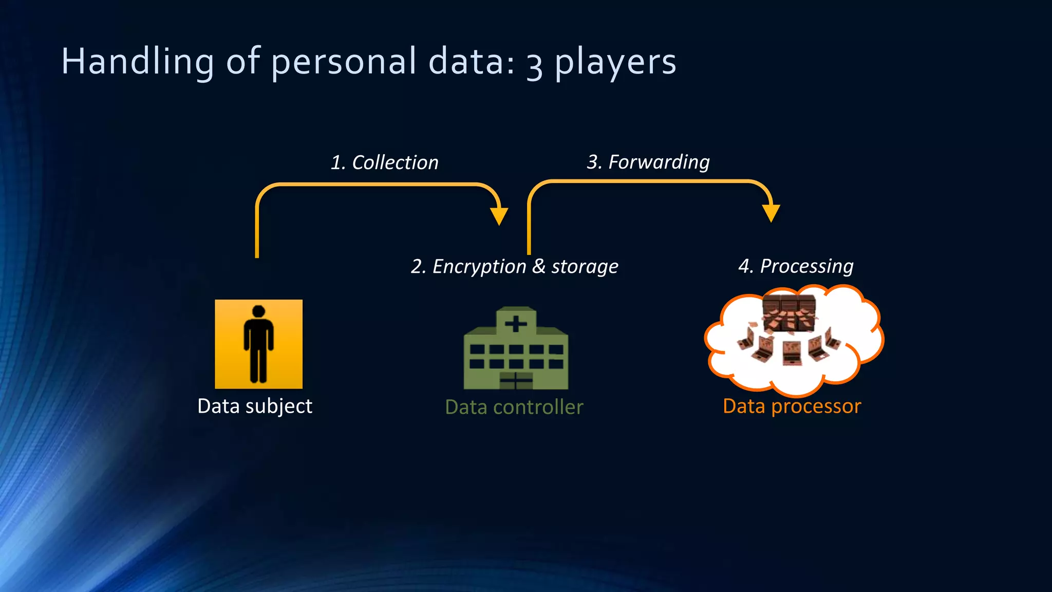 Handling of personal data: 3 players
Data subject Data controller Data processor
1. Collection
2. Encryption & storage
3. Forwarding
4. Processing
 