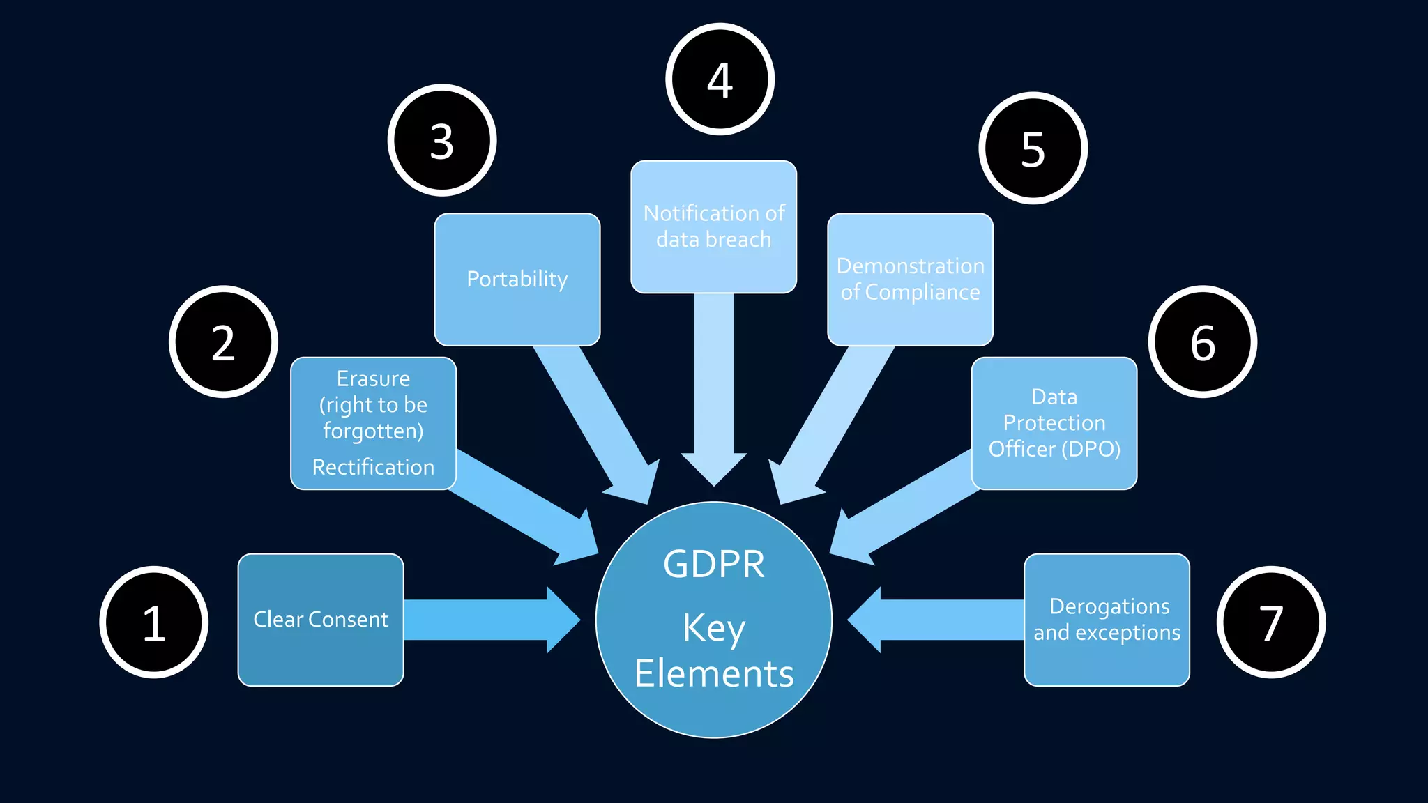 GDPR
Key
Elements
Clear Consent
Erasure
(right to be
forgotten)
Rectification
Portability
Notification of
data breach
Demonstration
of Compliance
Data
Protection
Officer (DPO)
Derogations
and exceptions
2
3
4
1
5
6
7
 