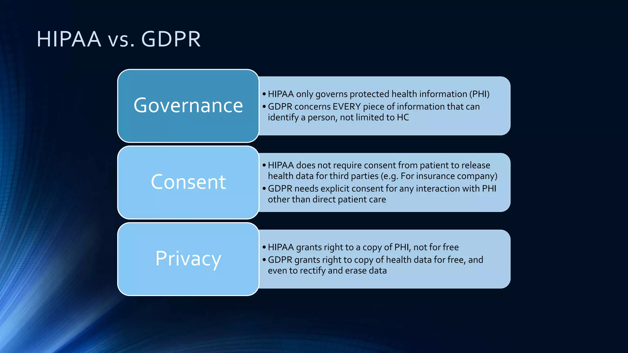 • HIPAA only governs protected health information (PHI)
• GDPR concerns EVERY piece of information that can
identify a person, not limited to HC
Governance
• HIPAA does not require consent from patient to release
health data for third parties (e.g. For insurance company)
• GDPR needs explicit consent for any interaction with PHI
other than direct patient care
Consent
• HIPAA grants right to a copy of PHI, not for free
• GDPR grants right to copy of health data for free, and
even to rectify and erase data
Privacy
HIPAA vs. GDPR
 