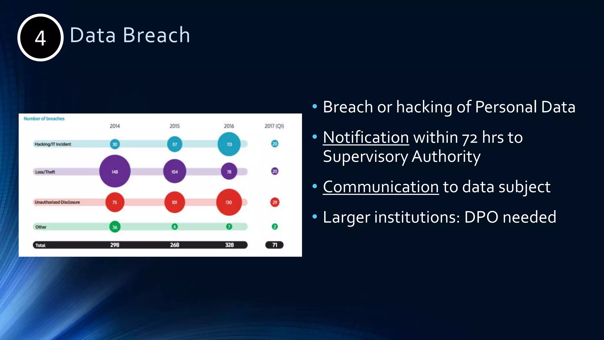 4. Data Breach
• Breach or hacking of Personal Data
• Notification within 72 hrs to
Supervisory Authority
• Communication to data subject
• Larger institutions: DPO needed
4
 