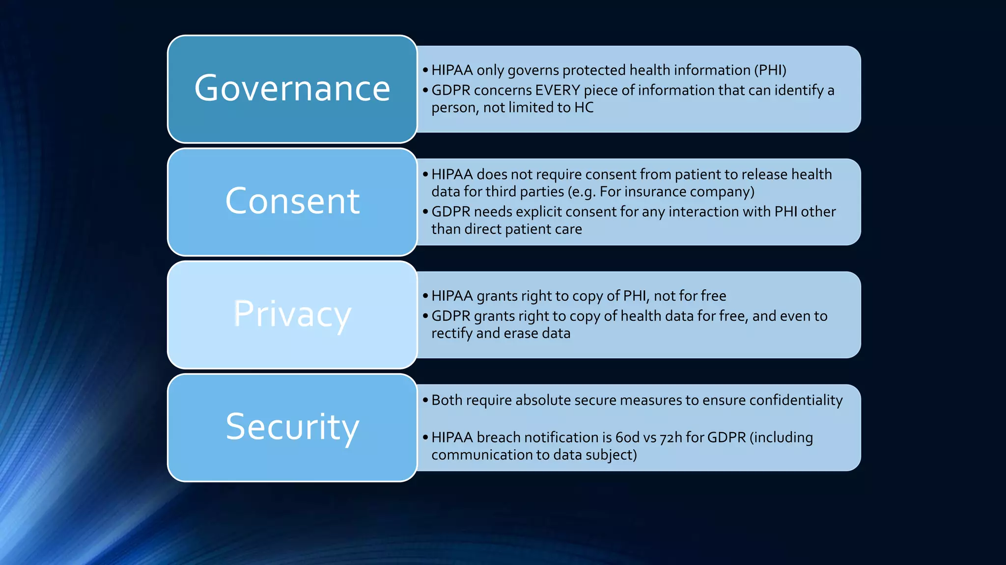 • HIPAA only governs protected health information (PHI)
• GDPR concerns EVERY piece of information that can identify a
person, not limited to HC
Governance
• HIPAA does not require consent from patient to release health
data for third parties (e.g. For insurance company)
• GDPR needs explicit consent for any interaction with PHI other
than direct patient care
Consent
• HIPAA grants right to copy of PHI, not for free
• GDPR grants right to copy of health data for free, and even to
rectify and erase data
Privacy
• Both require absolute secure measures to ensure confidentiality
• HIPAA breach notification is 60d vs 72h for GDPR (including
communication to data subject)
Security
 