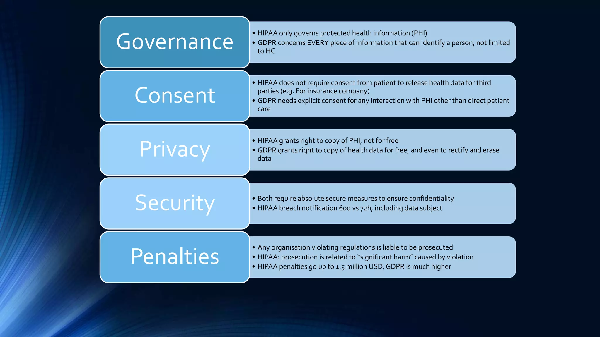 • HIPAA only governs protected health information (PHI)
• GDPR concerns EVERY piece of information that can identify a person, not limited
to HC
Governance
• HIPAA does not require consent from patient to release health data for third
parties (e.g. For insurance company)
• GDPR needs explicit consent for any interaction with PHI other than direct patient
care
Consent
• HIPAA grants right to copy of PHI, not for free
• GDPR grants right to copy of health data for free, and even to rectify and erase
data
Privacy
• Both require absolute secure measures to ensure confidentiality
• HIPAA breach notification 60d vs 72h, including data subjectSecurity
• Any organisation violating regulations is liable to be prosecuted
• HIPAA: prosecution is related to “significant harm” caused by violation
• HIPAA penalties go up to 1.5 million USD, GDPR is much higher
Penalties
 