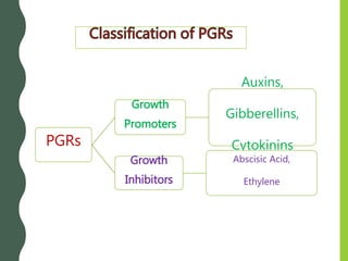 PGRs
Growth
Promoters
Auxins,
Gibberellins,
Cytokinins
Growth
Inhibitors
Abscisic Acid,
Ethylene
 