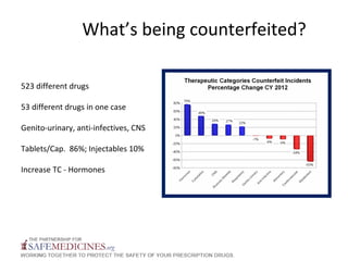 Counterfeit drugs 101 for Healthcare Providers | PPT