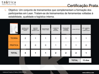 Certificação Prata Objetivo: Um conjunto de treinamentos que complementam a formação dos participantes em Lean. Tratam-se de treinamentos de ferramentas voltadas à estabilidade, qualidade e logística interna. MODELO DE MELHORIA – DMAIC GESTÃO INDICA-DORES LEAN QUALIDA-DE: POKA-YOKE LOGÍSTICA LEAN - INTERNA PRODUÇÃO PUXADA EXTERNA TEORIA PRÁTICA TOTAL 2 1 1 1 1 2 0 0 1 1 4 1 1 2 2 TOTAL 13 dias LEAN OFFICE 1 1 2 MFV AMBIEN-TES COMPLEXOS 1 0 1 