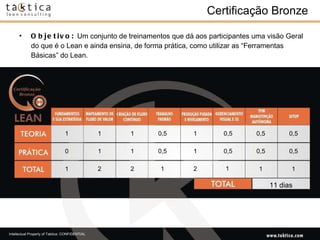 Objetivo:  Um conjunto de treinamentos que dá aos participantes uma visão Geral do que é o Lean e ainda ensina, de forma prática, como utilizar as “Ferramentas Básicas” do Lean. 1 1 1 0,5 1 0,5 0,5 0 1 1 0,5 1 0,5 0,5 1 2 2 1 2 1 1 11 dias 0,5 0,5 1 Certificação Bronze 