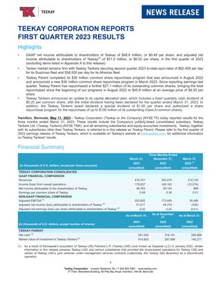 TEEKAY CORPORATION REPORTS
FIRST QUARTER 2023 RESULTS
Highlights
• GAAP net income attributable to shareholders of Teekay of $48.8 million, or $0.49 per share, and adjusted net
income attributable to shareholders of Teekay(2)
of $51.0 million, or $0.52 per share, in the first quarter of 2023
(excluding items listed in Appendix A to this release).
• Tanker market remains firm with Teekay Tankers securing second quarter 2023 to-date spot rates of $62,400 per day
for its Suezmax fleet and $58,500 per day for its Aframax fleet.
• Teekay Parent completed its $30 million common share repurchase program that was announced in August 2022
and announced a new $30 million common share repurchase program in March 2023. Since reporting earnings last
quarter, Teekay Parent has repurchased a further $27.1 million of its outstanding common shares, bringing the total
repurchased since the beginning of our programs in August 2022 to $45.8 million at an average price of $4.93 per
share.
• Teekay Tankers announces an update to its capital allocation plan, which includes a fixed quarterly cash dividend of
$0.25 per common share, with the initial dividend having been declared for the quarter ended March 31, 2023. In
addition, the Teekay Tankers board declared a special dividend of $1.00 per share and authorized a share
repurchase program for the repurchase of up to $100 million of its outstanding Class A common shares.
Hamilton, Bermuda, May 11, 2023 - Teekay Corporation (Teekay or the Company) (NYSE:TK) today reported results for the
three months ended March 31, 2023. These results include the Company’s publicly-listed consolidated subsidiary, Teekay
Tankers Ltd. (Teekay Tankers) (NYSE:TNK), and all remaining subsidiaries and equity-accounted investments. Teekay, together
with its subsidiaries other than Teekay Tankers, is referred to in this release as Teekay Parent. Please refer to the first quarter of
2023 earnings release of Teekay Tankers, which is available on Teekay's website at www.teekay.com, for additional information
on Teekay Tankers' results.
Financial Summary
Three Months Ended
March 31, December 31, March 31,
(in thousands of U.S. dollars, except per share amounts)
2023 2022 2022 (1)
(unaudited) (unaudited) (unaudited)
TEEKAY CORPORATION CONSOLIDATED
GAAP FINANCIAL COMPARISON
Revenues 418,701 393,479 212,720
Income (loss) from vessel operations 179,837 148,163 (12,574)
Net income attributable to the shareholders of Teekay 48,763 39,104 888
Earnings per common share of Teekay 0.49 0.39 0.01
NON-GAAP FINANCIAL COMPARISON
Adjusted EBITDA (2)
203,802 173,449 30,486
Adjusted net income (loss) attributable to shareholders of Teekay (2)
51,017 44,319 (528)
Adjusted net earnings (loss) per share attributable to shareholders of Teekay (2)
0.52 0.44 (0.01)
As at March 31,
As at December
31,
As at March 31,
(in thousands of U.S. dollars, except number of shares)
2023 2022 2022
(unaudited) (unaudited) (unaudited)
TEEKAY PARENT
Net cash (3)
291,020 318,161 289,988
Market value of investment in Teekay Tankers (4)
414,803 297,696 146,271
(1) As a result of Stonepeak's acquisition of Teekay LNG Partners L.P. (Teekay LNG) (now known as Seapeak LLC) in January 2022, certain
information in this release presents Teekay LNG and various subsidiaries that provided the shore-based operations for Teekay LNG and
certain of Teekay LNG’s joint ventures under management services contracts (collectively, the Teekay Gas Business) as a discontinued
operation.
1
Teekay Corporation Investor Relations Tel: +1 604 609 2963 www.teekay.com
4th
Floor, Belvedere Building, 69 Pitts Bay Road, Hamilton, HM 08, Bermuda
 
