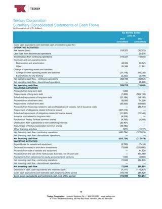 Teekay Corporation
Summary Consolidated Statements of Cash Flows
(in thousands of U.S. dollars)
Six Months Ended
June 30,
2023 2022
(unaudited) (unaudited)
Cash, cash equivalents and restricted cash provided by (used for)
OPERATING ACTIVITIES
Net income (loss) 318,321 (35,321)
Less: loss from discontinued operations — 20,276
Income (loss) from continuing operations 318,321 (15,045)
Non-cash and non-operating items:
Depreciation and amortization 48,359 50,323
Other 26,396 17,891
Change in operating assets and liabilities:
Change in other operating assets and liabilities (31,118) (89,335)
Expenditures for dry docking (2,233) (3,788)
Net operating cash flow - continuing operations 359,725 (39,954)
Net operating cash flow - discontinued operations — 26,866
Net operating cash flow 359,725 (13,088)
FINANCING ACTIVITIES
Proceeds from long-term debt 1,000 —
Prepayments of long-term debt (1,000) (569,155)
Scheduled repayments of long-term debt (21,184) (54,106)
Proceeds from short-term debt 50,000 74,000
Prepayments of short-term debt (50,000) (84,000)
Proceeds from financings related to sale and leaseback of vessels, net of issuance costs — 288,119
Prepayment of obligations related to finance leases (307,019) —
Scheduled repayments of obligations related to finance leases (21,665) (20,346)
Issuance cost related to long-term debt (4,536) —
Purchase of Teekay Tankers common shares (4,765) (5,269)
Distributions from subsidiaries to non-controlling interests (30,401) —
Repurchase of Teekay Corporation common shares (43,183) —
Other financing activities (971) (1,317)
Net financing cash flow - continuing operations (433,724) (372,074)
Net financing cash flow - discontinued operations — —
Net financing cash flow (433,724) (372,074)
INVESTING ACTIVITIES
Expenditures for vessels and equipment (2,700) (7,414)
Decrease (increase) in short-term investments 73,688 (220,000)
Proceeds from sale of vessels and equipment — 44,520
Proceeds from the sale of the Teekay Gas Business, net of cash sold — 454,789
Repayments from (advances to) equity-accounted joint ventures 1,900 (3,000)
Net investing cash flow - continuing operations 72,888 268,895
Net investing cash flow - discontinued operations — —
Net investing cash flow 72,888 268,895
Decrease in cash, cash equivalents and restricted cash (1,111) (116,267)
Cash, cash equivalents and restricted cash, beginning of the period 316,706 265,520
Cash, cash equivalents and restricted cash, end of the period 315,595 149,253
10
Teekay Corporation Investor Relations Tel: +1 604 609 2963 www.teekay.com
4th
Floor, Belvedere Building, 69 Pitts Bay Road, Hamilton, HM 08, Bermuda
 