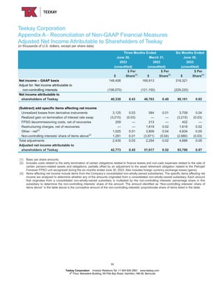 Teekay Corporation
Appendix A - Reconciliation of Non-GAAP Financial Measures
Adjusted Net Income Attributable to Shareholders of Teekay
(in thousands of U.S. dollars, except per share data)
Three Months Ended Six Months Ended
June 30, March 31, June 30,
2023 2023 2023
(unaudited) (unaudited) (unaudited)
$ Per $ Per $ Per
$ Share(1)
$ Share(1)
$ Share(1)
Net income – GAAP basis 148,408 169,913 318,321
Adjust for: Net income attributable to
non-controlling interests (108,070) (121,150) (229,220)
Net income attributable to
shareholders of Teekay 40,338 0.43 48,763 0.49 89,101 0.92
(Subtract) add specific items affecting net income
Unrealized losses from derivative instruments 3,125 0.03 584 0.01 3,709 0.04
Realized gain on termination of interest rate swap (3,215) (0.03) — — (3,215) (0.03)
FPSO decommissioning costs, net of recoveries 209 — 213 — 422 —
Restructuring charges, net of recoveries — — 1,619 0.02 1,619 0.02
Other - net(2)
1,025 0.01 3,809 0.04 4,834 0.05
Non-controlling interests’ share of items above(3)
1,291 0.01 (3,971) (0.04) (2,680) (0.03)
Total adjustments 2,435 0.03 2,254 0.02 4,689 0.05
Adjusted net income attributable to
shareholders of Teekay 42,773 0.45 51,017 0.52 93,790 0.97
(1) Basic per share amounts.
(2) Includes costs related to the early termination of certain obligations related to finance leases and non-cash expenses related to the sale of
certain pension-related assets and obligations, partially offset by an adjustment to the asset retirement obligation related to the Petrojarl
Foinaven FPSO unit recognized during the six months ended June 30, 2023. Also includes foreign currency exchange losses (gains).
(3) Items affecting net income include items from the Company’s consolidated non-wholly-owned subsidiaries. The specific items affecting net
income are analyzed to determine whether any of the amounts originated from a consolidated non-wholly-owned subsidiary. Each amount
that originates from a consolidated non-wholly-owned subsidiary is multiplied by the non-controlling interests’ percentage share in this
subsidiary to determine the non-controlling interests’ share of the amount. The amount identified as “Non-controlling interests’ share of
items above” in the table above is the cumulative amount of the non-controlling interests’ proportionate share of items listed in the table.
11
Teekay Corporation Investor Relations Tel: +1 604 609 2963 www.teekay.com
4th
Floor, Belvedere Building, 69 Pitts Bay Road, Hamilton, HM 08, Bermuda
 