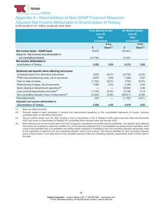 Teekay Corporation
Appendix A - Reconciliation of Non-GAAP Financial Measures
Adjusted Net Income Attributable to Shareholders of Teekay
(in thousands of U.S. dollars, except per share data)
Three Months Ended Six Months Ended
June 30, June 30,
2022 2022
(unaudited) (unaudited)
$ Per $ Per
$ Share(1)
$ Share(1)
Net income (loss) – GAAP basis 18,078 (35,321)
Adjust for: Net (income) loss attributable to
non-controlling interests (12,796) 41,491
Net income attributable to
shareholders of Teekay 5,282 0.05 6,170 0.06
(Subtract) add specific items affecting net income
Unrealized gains from derivative instruments (576) (0.01) (2,716) (0.03)
FPSO decommissioning costs, net of recoveries 5,970 0.06 7,582 0.07
Gain on sale of assets (1,153) (0.01) (732) (0.01)
Restructuring charges, net of recoveries 1,960 0.02 4,169 0.04
Items relating to discontinued operations(2)
— — 36,594 0.36
Loss on bond repurchases and other(3)
(1,137) (0.01) 13,182 0.13
Non-controlling interests’ share of items above(4)
(4,840) (0.05) (59,271) (0.58)
Total adjustments 224 — (1,192) (0.01)
Adjusted net income attributable to
shareholders of Teekay 5,506 0.05 4,978 0.05
(1) Basic per share amounts.
(2) Primarily relates to items presented in income from discontinued operations on the consolidated statements of income, including
unrealized gains on derivative instruments.
(3) The six months ended June 30, 2022 includes a loss on repurchase in full of Teekay's 9.25% senior secured notes due November
2022, and a loss on repurchases of Teekay's 5% convertible senior secured notes due January 2023.
(4) Items affecting net income include items from the Company’s consolidated non-wholly-owned subsidiaries. The specific items affecting
net income are analyzed to determine whether any of the amounts originated from a consolidated non-wholly-owned subsidiary. Each
amount that originates from a consolidated non-wholly-owned subsidiary is multiplied by the non-controlling interests’ percentage share
in this subsidiary to determine the non-controlling interests’ share of the amount. The amount identified as “Non-controlling interests’
share of items above” in the table above is the cumulative amount of the non-controlling interests’ proportionate share of items listed in
the table.
12
Teekay Corporation Investor Relations Tel: +1 604 609 2963 www.teekay.com
4th
Floor, Belvedere Building, 69 Pitts Bay Road, Hamilton, HM 08, Bermuda
 