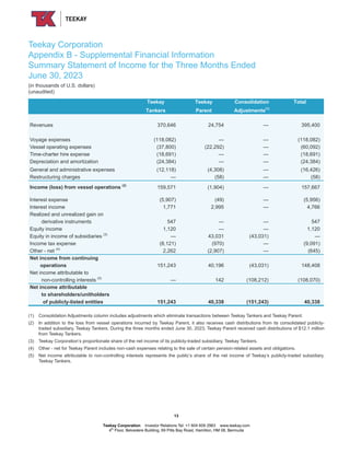 Teekay Corporation
Appendix B - Supplemental Financial Information
Summary Statement of Income for the Three Months Ended
June 30, 2023
(in thousands of U.S. dollars)
(unaudited)
Teekay Teekay Consolidation Total
Tankers Parent Adjustments(1)
Revenues 370,646 24,754 — 395,400
Voyage expenses (118,082) — — (118,082)
Vessel operating expenses (37,800) (22,292) — (60,092)
Time-charter hire expense (18,691) — — (18,691)
Depreciation and amortization (24,384) — — (24,384)
General and administrative expenses (12,118) (4,308) — (16,426)
Restructuring charges — (58) — (58)
Income (loss) from vessel operations (2)
159,571 (1,904) — 157,667
Interest expense (5,907) (49) — (5,956)
Interest income 1,771 2,995 — 4,766
Realized and unrealized gain on
derivative instruments 547 — — 547
Equity income 1,120 — — 1,120
Equity in income of subsidiaries (3)
— 43,031 (43,031) —
Income tax expense (8,121) (970) — (9,091)
Other - net (4)
2,262 (2,907) — (645)
Net income from continuing
operations 151,243 40,196 (43,031) 148,408
Net income attributable to
non-controlling interests (5)
— 142 (108,212) (108,070)
Net income attributable
to shareholders/unitholders
of publicly-listed entities 151,243 40,338 (151,243) 40,338
(1) Consolidation Adjustments column includes adjustments which eliminate transactions between Teekay Tankers and Teekay Parent.
(2) In addition to the loss from vessel operations incurred by Teekay Parent, it also receives cash distributions from its consolidated publicly-
traded subsidiary, Teekay Tankers. During the three months ended June 30, 2023, Teekay Parent received cash distributions of $12.1 million
from Teekay Tankers.
(3) Teekay Corporation’s proportionate share of the net income of its publicly-traded subsidiary, Teekay Tankers.
(4) Other - net for Teekay Parent includes non-cash expenses relating to the sale of certain pension-related assets and obligations.
(5) Net income attributable to non-controlling interests represents the public’s share of the net income of Teekay’s publicly-traded subsidiary,
Teekay Tankers.
13
Teekay Corporation Investor Relations Tel: +1 604 609 2963 www.teekay.com
4th
Floor, Belvedere Building, 69 Pitts Bay Road, Hamilton, HM 08, Bermuda
 