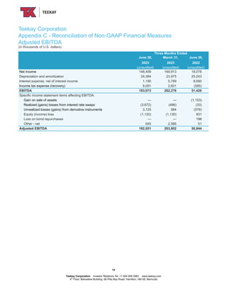 Teekay Corporation
Appendix C - Reconciliation of Non-GAAP Financial Measures
Adjusted EBITDA
(in thousands of U.S. dollars)
Three Months Ended
June 30, March 31, June 30,
2023 2023 2022
(unaudited) (unaudited) (unaudited)
Net income 148,408 169,913 18,078
Depreciation and amortization 24,384 23,975 25,243
Interest expense, net of interest income 1,190 5,789 8,690
Income tax expense (recovery) 9,091 2,601 (585)
EBITDA 183,073 202,278 51,426
Specific income statement items affecting EBITDA:
Gain on sale of assets — — (1,153)
Realized (gains) losses from interest rate swaps (3,672) (496) (33)
Unrealized losses (gains) from derivative instruments 3,125 584 (576)
Equity (income) loss (1,120) (1,130) 931
Loss on bond repurchases — — 198
Other - net 645 2,566 51
Adjusted EBITDA 182,051 203,802 50,844
14
Teekay Corporation Investor Relations Tel: +1 604 609 2963 www.teekay.com
4th
Floor, Belvedere Building, 69 Pitts Bay Road, Hamilton, HM 08, Bermuda
 