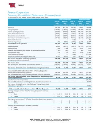 Teekay Corporation
Summary Consolidated Statements of Income (Loss)
(in thousands of U.S. dollars, except share and per share data)
Three Months Ended Six Months Ended
June 30, March 31, June 30, June 30, June 30,
2023 2023 2022 2023 2022 (1)
(unaudited) (unaudited) (unaudited) (unaudited) (unaudited)
Revenues 395,400 418,701 280,786 814,101 493,506
Voyage expenses (118,082) (124,187) (126,980) (242,269) (228,602)
Vessel operating expenses (60,092) (60,922) (80,268) (121,014) (152,209)
Time-charter hire expenses (18,691) (12,945) (6,553) (31,636) (12,103)
Depreciation and amortization (24,384) (23,975) (25,243) (48,359) (50,323)
General and administrative expenses (16,426) (15,216) (14,143) (31,642) (30,226)
Gain on sale of assets — — 1,153 — 732
Restructuring charges (58) (1,619) (1,960) (1,677) (6,557)
Income from vessel operations 157,667 179,837 26,792 337,504 14,218
Interest expense (5,956) (11,377) (9,413) (17,333) (19,415)
Interest income 4,766 5,588 723 10,354 1,020
Realized and unrealized gains (losses) on derivative instruments 547 (98) 571 449 2,538
Equity income (loss) 1,120 1,130 (931) 2,250 (1,685)
Loss on bond repurchases — — (198) — (12,608)
Income tax (expense) recovery and other – net (9,736) (5,167) 534 (14,903) 887
Net income (loss) from continuing operations 148,408 169,913 18,078 318,321 (15,045)
Loss from discontinued operations (2)
— — — — (20,276)
Net income (loss) 148,408 169,913 18,078 318,321 (35,321)
Net (income) loss attributable to non-controlling interests (2)
(108,070) (121,150) (12,796) (229,220) 41,491
Net income attributable to the shareholders of Teekay Corporation 40,338 48,763 5,282 89,101 6,170
Amounts attributable to the shareholders of Teekay Corporation
Income (loss) from continuing operations 148,408 169,913 18,078 318,321 (15,045)
Net income attributable to non-controlling interests, continuing operations (108,070) (121,150) (12,796) (229,220) (20,437)
Net income (loss) attributable to the shareholders of Teekay Corporation,
continuing operations 40,338 48,763 5,282 89,101 (35,482)
Loss from discontinued operations — — — — (20,276)
Net loss attributable to non-controlling interests, discontinued operations (2)
— — — — 61,928
Net income attributable to the shareholders of Teekay Corporation,
discontinued operations — — — — 41,652
Net income attributable to the shareholders of Teekay Corporation 40,338 48,763 5,282 89,101 6,170
Earnings (loss) per common share(3)
of Teekay Corporation, continuing
operations
– Basic $ 0.43 $ 0.49 $ 0.05 $ 0.92 $ (0.35)
– Diluted $ 0.41 $ 0.48 $ 0.05 $ 0.89 $ (0.35)
Earnings per common share(3)
of Teekay Corporation, discontinued operations
– Basic $ — $ — $ — $ — $ 0.41
– Diluted $ — $ — $ — $ — $ 0.41
Earnings per common share(3)
of Teekay Corporation
– Basic $ 0.43 $ 0.49 $ 0.05 $ 0.92 $ 0.06
– Diluted $ 0.41 $ 0.48 $ 0.05 $ 0.89 $ 0.06
7
Teekay Corporation Investor Relations Tel: +1 604 609 2963 www.teekay.com
4th
Floor, Belvedere Building, 69 Pitts Bay Road, Hamilton, HM 08, Bermuda
 