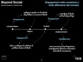 18
comprendere
Engagement
sviluppare empatia con il contesto
del problema e osservare il cliente
ideare
Engagement
ideare e sviluppare la soluzioni al
problema insieme al cliente
testare
coinvolgere il cliente
nel test del prototipo
Engagement
implementare
Engagement
creare meccanismi di partecipazione e
coinvolgimento attraverso strumenti e
materiali di comunicazione
Beyond Social
Banking engagement e strategie ibride.
Engagement nella creazione e
nella diffusione del servizio
 