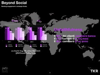 2011 2012
12
7
30
14
3738 31
41
1 banca 2 banche
3 banche 4 più di tre
World
2011 2012
5
4
1412
3838 4346
1 banca 2 banche
3 banche più di tre
EU
2012 Ernst & Young: The customer takes control.
Global Consumer Banking Survey.
5
Beyond Social
Banking engagement e strategie ibride.
Unfaithfulness
Il 50% dei clienti cambierà banca
Il 10% cambierà in sei mesi
Il 40% cambierà in un anno
 