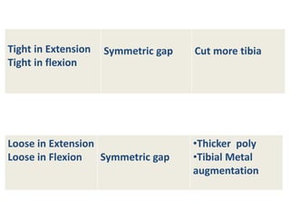 Tight in Extension
Tight in flexion
Symmetric gap Cut more tibia
Loose in Extension
Loose in Flexion Symmetric gap
•Thicker poly
•Tibial Metal
augmentation
 