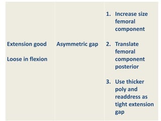Extension good
Loose in flexion
Asymmetric gap
1. Increase size
femoral
component
2. Translate
femoral
component
posterior
3. Use thicker
poly and
readdress as
tight extension
gap
 