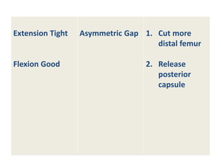 Extension Tight
Flexion Good
Asymmetric Gap 1. Cut more
distal femur
2. Release
posterior
capsule
 