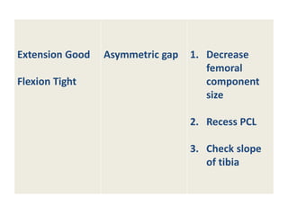 Extension Good
Flexion Tight
Asymmetric gap 1. Decrease
femoral
component
size
2. Recess PCL
3. Check slope
of tibia
 