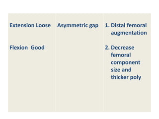 Extension Loose
Flexion Good
Asymmetric gap 1. Distal femoral
augmentation
2. Decrease
femoral
component
size and
thicker poly
 