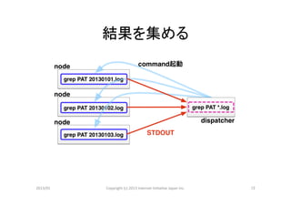 結果を集める	




2013/01	
   Copyright	
  (c)	
  2013	
  Internet	
  Ini>a>ve	
  Japan	
  Inc.	
   12	
 