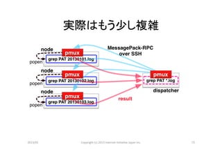 実際はもう少し複雑	




2013/01	
    Copyright	
  (c)	
  2013	
  Internet	
  Ini>a>ve	
  Japan	
  Inc.	
   13	
 