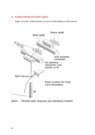 26
11 – İLMEKLİ İPLİKLER (LOOP YARNS):
İpliğin yüzeyinde ilmikler bulunan, kıvrımlı bir ipliktir.Bağlayıcı iplik kullanılır.
 