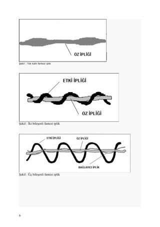 6
Şekil : Tek katlı fantezi iplik
Şekil : İki bileşenli fantezi iplik
Şekil : Üç bileşenli fantezi iplik
 