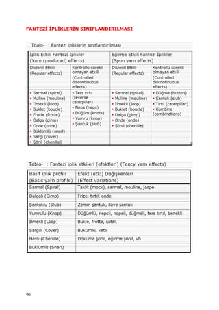 90
FANTEZİ İPLİKLERİN SINIFLANDIRILMASI
 
