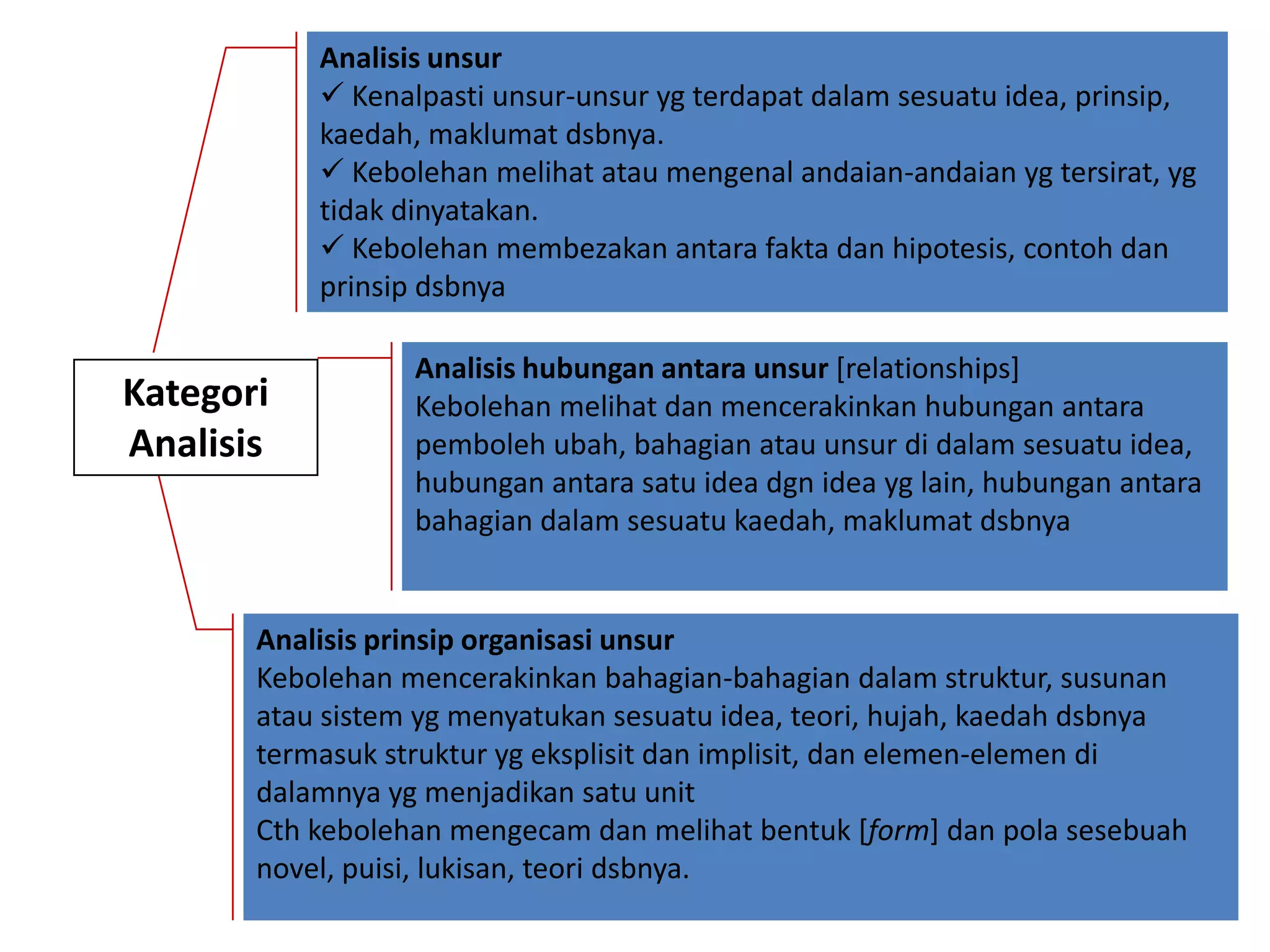 Analisis unsur
            Kenalpasti unsur-unsur yg terdapat dalam sesuatu idea, prinsip,
           kaedah, maklumat dsbnya.
            Kebolehan melihat atau mengenal andaian-andaian yg tersirat, yg
           tidak dinyatakan.
            Kebolehan membezakan antara fakta dan hipotesis, contoh dan
           prinsip dsbnya

                  Analisis hubungan antara unsur [relationships]
Kategori          Kebolehan melihat dan mencerakinkan hubungan antara
Analisis          pemboleh ubah, bahagian atau unsur di dalam sesuatu idea,
                  hubungan antara satu idea dgn idea yg lain, hubungan antara
                  bahagian dalam sesuatu kaedah, maklumat dsbnya


       Analisis prinsip organisasi unsur
       Kebolehan mencerakinkan bahagian-bahagian dalam struktur, susunan
       atau sistem yg menyatukan sesuatu idea, teori, hujah, kaedah dsbnya
       termasuk struktur yg eksplisit dan implisit, dan elemen-elemen di
       dalamnya yg menjadikan satu unit
       Cth kebolehan mengecam dan melihat bentuk [form] dan pola sesebuah
       novel, puisi, lukisan, teori dsbnya.
                             Zaini Abdullah                               11
 