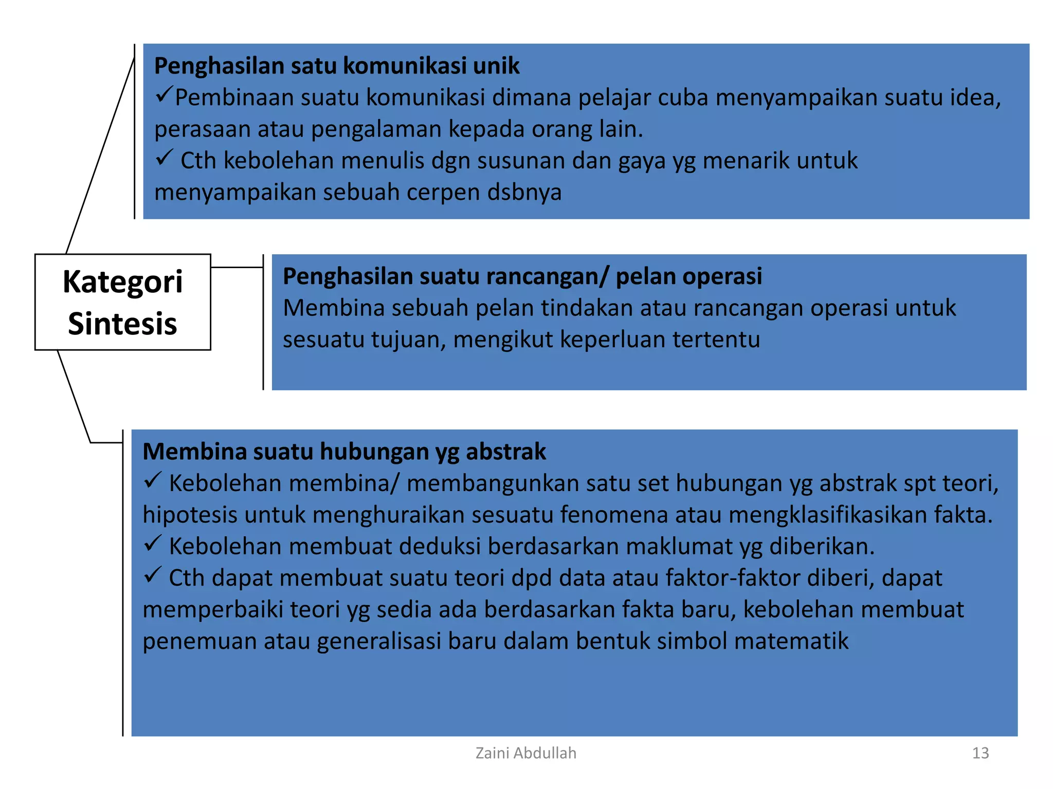 Penghasilan satu komunikasi unik
      Pembinaan suatu komunikasi dimana pelajar cuba menyampaikan suatu idea,
      perasaan atau pengalaman kepada orang lain.
       Cth kebolehan menulis dgn susunan dan gaya yg menarik untuk
      menyampaikan sebuah cerpen dsbnya


Kategori         Penghasilan suatu rancangan/ pelan operasi
                 Membina sebuah pelan tindakan atau rancangan operasi untuk
Sintesis         sesuatu tujuan, mengikut keperluan tertentu



     Membina suatu hubungan yg abstrak
      Kebolehan membina/ membangunkan satu set hubungan yg abstrak spt teori,
     hipotesis untuk menghuraikan sesuatu fenomena atau mengklasifikasikan fakta.
      Kebolehan membuat deduksi berdasarkan maklumat yg diberikan.
      Cth dapat membuat suatu teori dpd data atau faktor-faktor diberi, dapat
     memperbaiki teori yg sedia ada berdasarkan fakta baru, kebolehan membuat
     penemuan atau generalisasi baru dalam bentuk simbol matematik



                                  Zaini Abdullah                              13
 