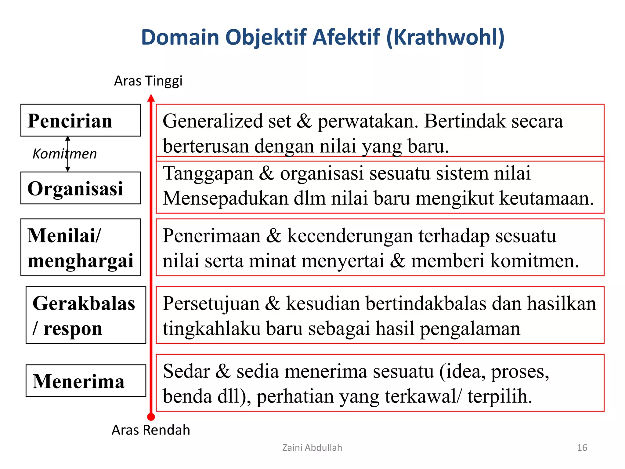 Domain Objektif Afektif (Krathwohl)
            Aras Tinggi

Pencirian          Generalized set & perwatakan. Bertindak secara
Komitmen           berterusan dengan nilai yang baru.
                   Tanggapan & organisasi sesuatu sistem nilai
Organisasi         Mensepadukan dlm nilai baru mengikut keutamaan.
Menilai/           Penerimaan & kecenderungan terhadap sesuatu
menghargai         nilai serta minat menyertai & memberi komitmen.

Gerakbalas         Persetujuan & kesudian bertindakbalas dan hasilkan
/ respon           tingkahlaku baru sebagai hasil pengalaman

Menerima           Sedar & sedia menerima sesuatu (idea, proses,
                   benda dll), perhatian yang terkawal/ terpilih.
           Aras Rendah
                                 Zaini Abdullah                     16
 