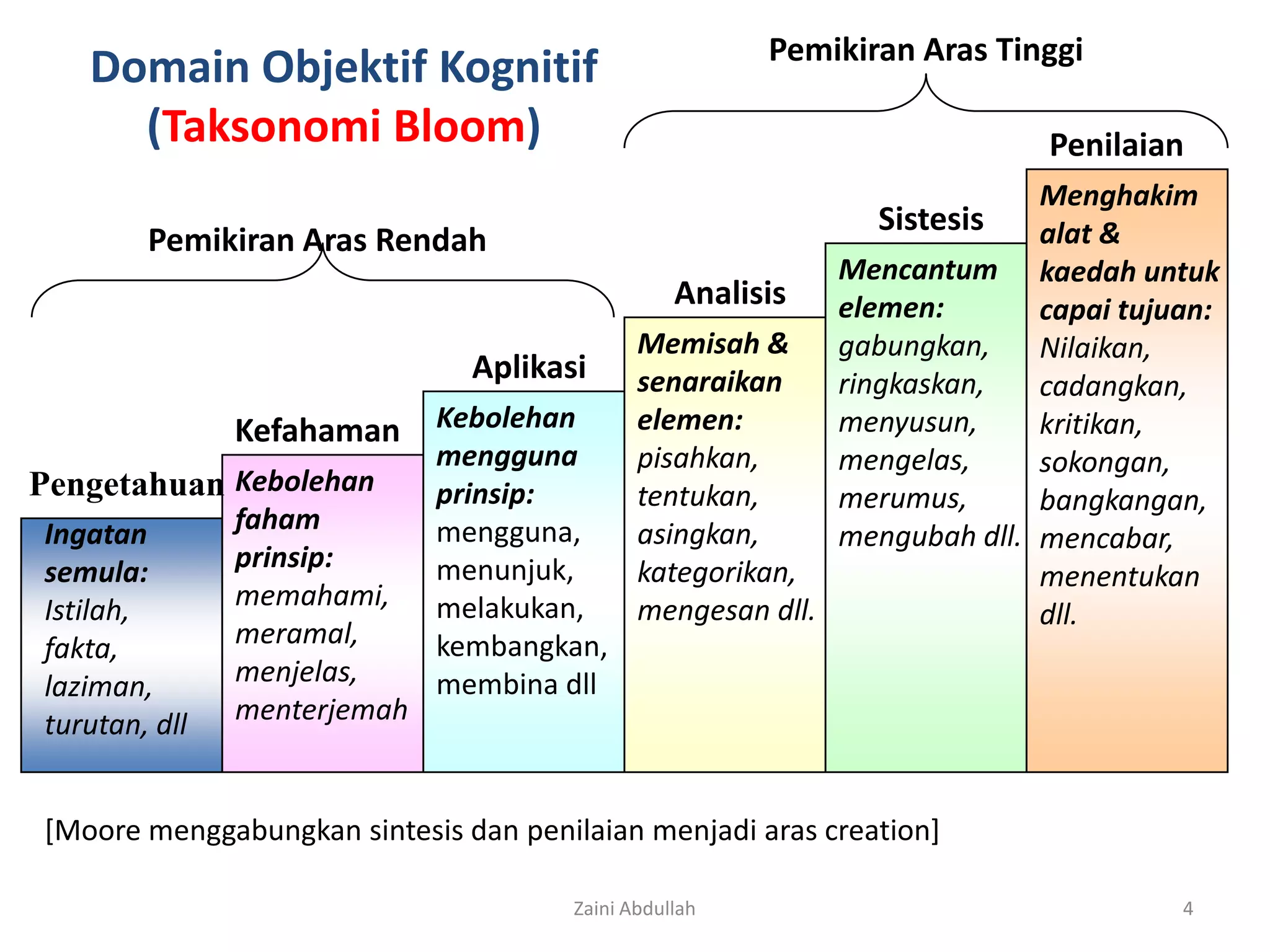 Pemikiran Aras Tinggi
   Domain Objektif Kognitif
     (Taksonomi Bloom)                                                   Penilaian
                                                                         Menghakim
                                                              Sistesis   alat &
        Pemikiran Aras Rendah
                                                           Mencantum kaedah untuk
                                                Analisis elemen:         capai tujuan:
                                             Memisah &     gabungkan,    Nilaikan,
                               Aplikasi      senaraikan    ringkaskan,   cadangkan,
               Kefahaman     Kebolehan       elemen:       menyusun,     kritikan,
                             mengguna        pisahkan,     mengelas,     sokongan,
Pengetahuan Kebolehan        prinsip:        tentukan,     merumus,      bangkangan,
Ingatan        faham         mengguna,       asingkan,     mengubah dll. mencabar,
semula:        prinsip:      menunjuk,       kategorikan,                menentukan
Istilah,       memahami,     melakukan,      mengesan dll.               dll.
fakta,         meramal,      kembangkan,
laziman,       menjelas,     membina dll
turutan, dll   menterjemah


[Moore menggabungkan sintesis dan penilaian menjadi aras creation]

                                      Zaini Abdullah                               4
 