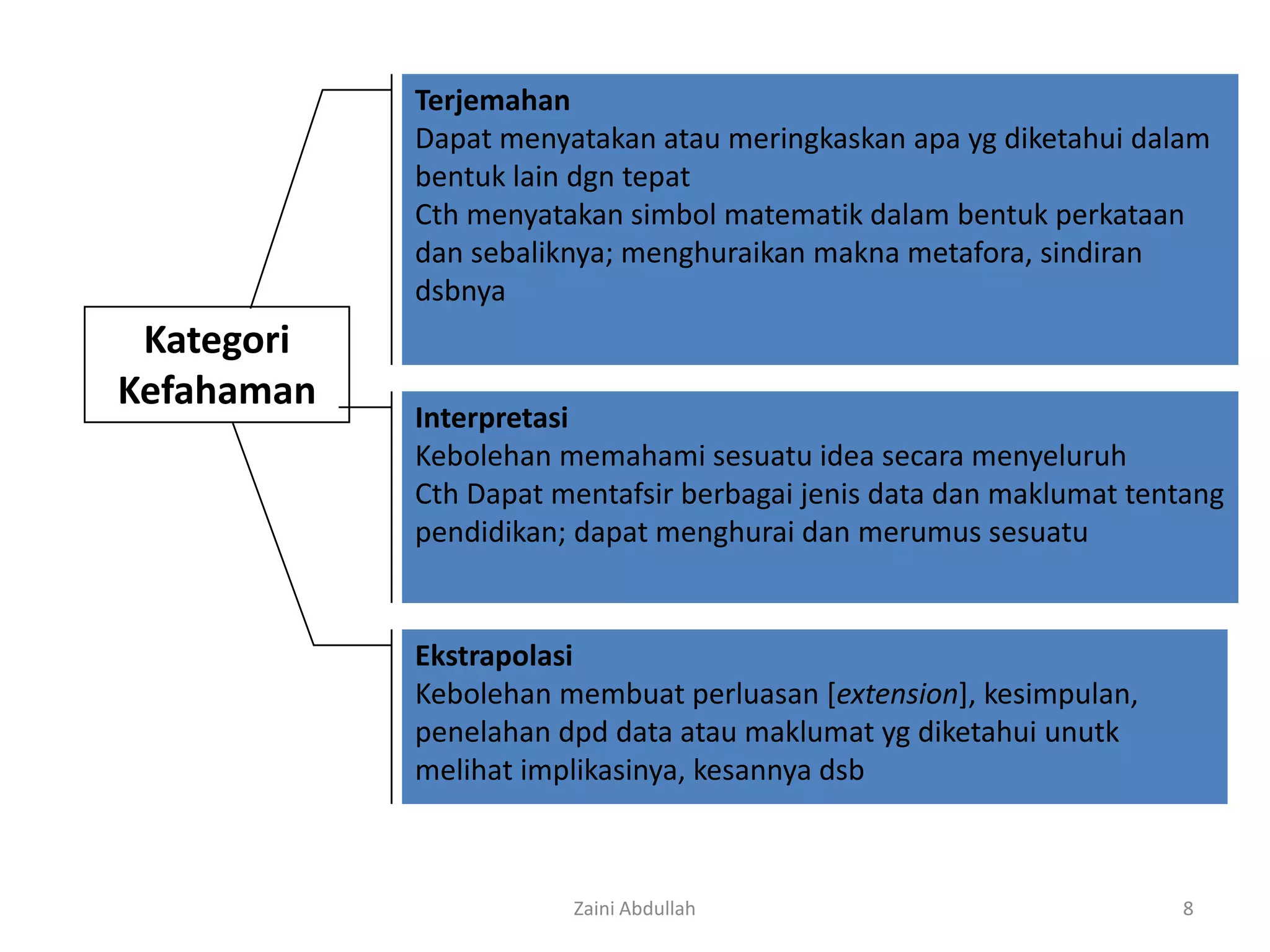 Terjemahan
            Dapat menyatakan atau meringkaskan apa yg diketahui dalam
            bentuk lain dgn tepat
            Cth menyatakan simbol matematik dalam bentuk perkataan
            dan sebaliknya; menghuraikan makna metafora, sindiran
            dsbnya
 Kategori
Kefahaman
            Interpretasi
            Kebolehan memahami sesuatu idea secara menyeluruh
            Cth Dapat mentafsir berbagai jenis data dan maklumat tentang
            pendidikan; dapat menghurai dan merumus sesuatu


            Ekstrapolasi
            Kebolehan membuat perluasan [extension], kesimpulan,
            penelahan dpd data atau maklumat yg diketahui unutk
            melihat implikasinya, kesannya dsb



                       Zaini Abdullah                               8
 