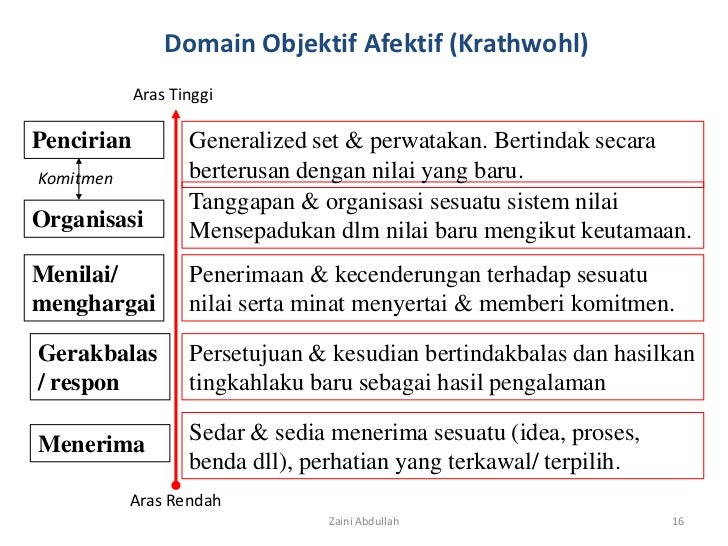 Tksonomi blo0m & domain krthwohl